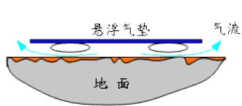 气垫搬运车及其粗糙地面