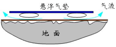 气垫搬运车填补粗糙地面图