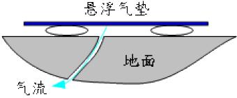 气垫搬运车放置平板图