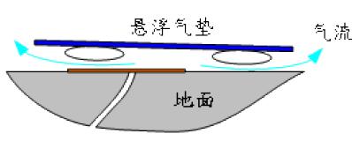 气垫搬运车有气孔地面改善图